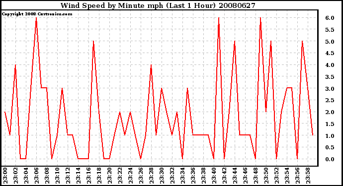 Milwaukee Weather Wind Speed by Minute mph (Last 1 Hour)