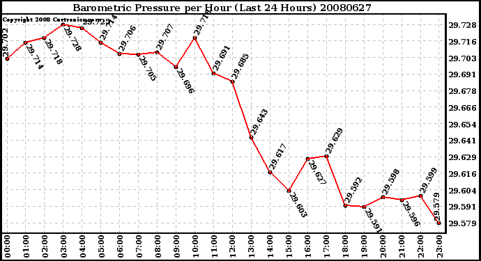 Milwaukee Weather Barometric Pressure per Hour (Last 24 Hours)