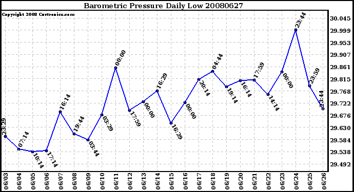 Milwaukee Weather Barometric Pressure Daily Low