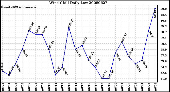 Milwaukee Weather Wind Chill Daily Low