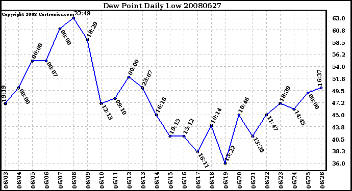 Milwaukee Weather Dew Point Daily Low