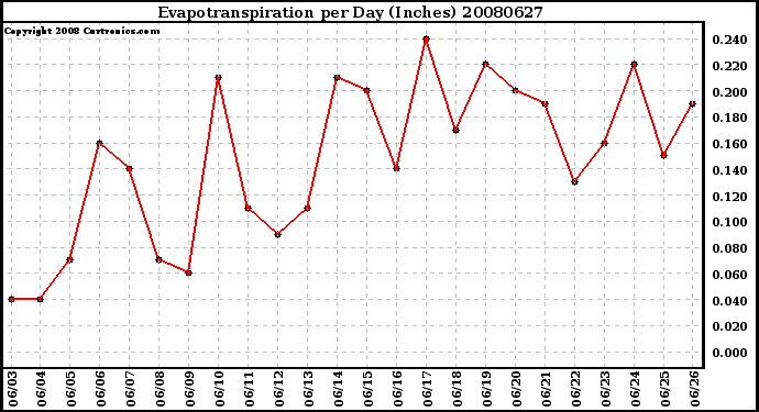 Milwaukee Weather Evapotranspiration per Day (Inches)