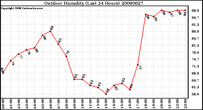 Milwaukee Weather Outdoor Humidity (Last 24 Hours)