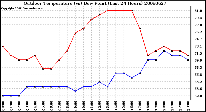 Milwaukee Weather Outdoor Temperature (vs) Dew Point (Last 24 Hours)