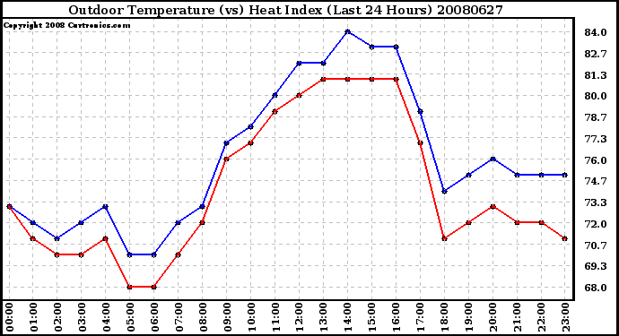 Milwaukee Weather Outdoor Temperature (vs) Heat Index (Last 24 Hours)