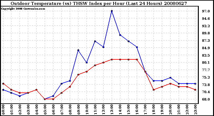 Milwaukee Weather Outdoor Temperature (vs) THSW Index per Hour (Last 24 Hours)