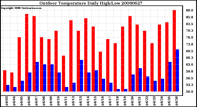 Milwaukee Weather Outdoor Temperature Daily High/Low