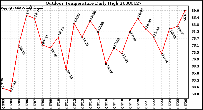 Milwaukee Weather Outdoor Temperature Daily High