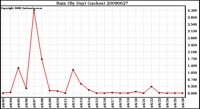 Milwaukee Weather Rain (By Day) (inches)