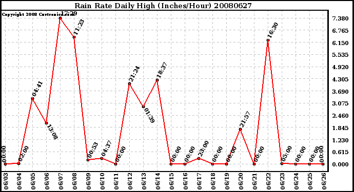 Milwaukee Weather Rain Rate Daily High (Inches/Hour)