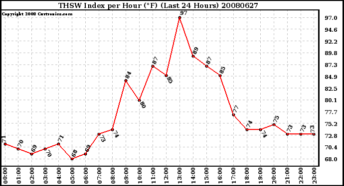 Milwaukee Weather THSW Index per Hour (F) (Last 24 Hours)