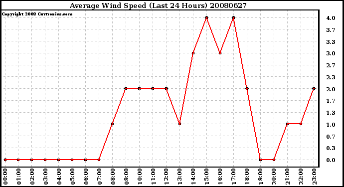 Milwaukee Weather Average Wind Speed (Last 24 Hours)