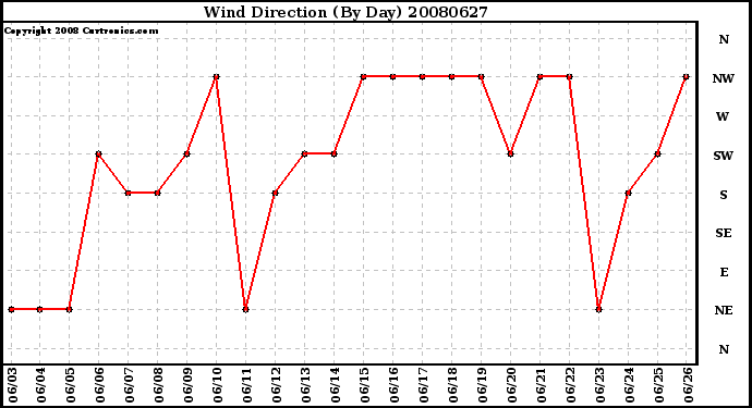 Milwaukee Weather Wind Direction (By Day)