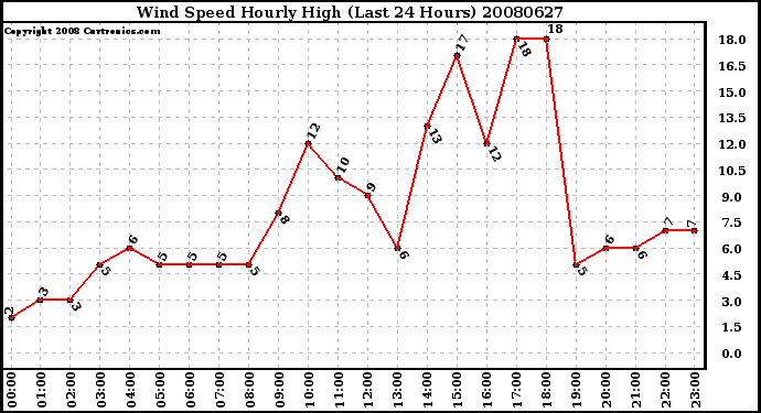 Milwaukee Weather Wind Speed Hourly High (Last 24 Hours)