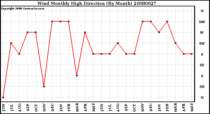 Milwaukee Weather Wind Monthly High Direction (By Month)