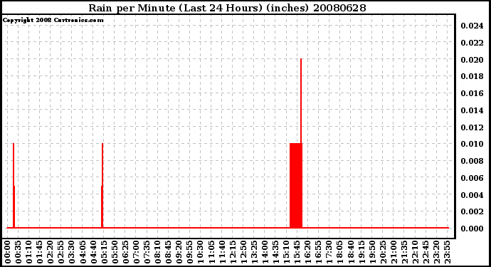 Milwaukee Weather Rain per Minute (Last 24 Hours) (inches)