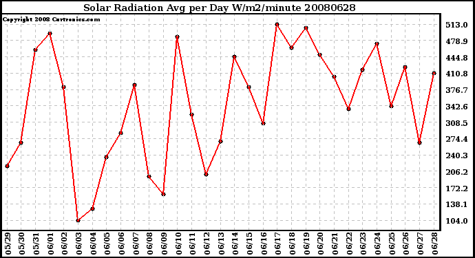 Milwaukee Weather Solar Radiation Avg per Day W/m2/minute