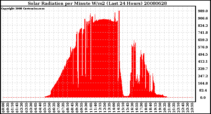 Milwaukee Weather Solar Radiation per Minute W/m2 (Last 24 Hours)