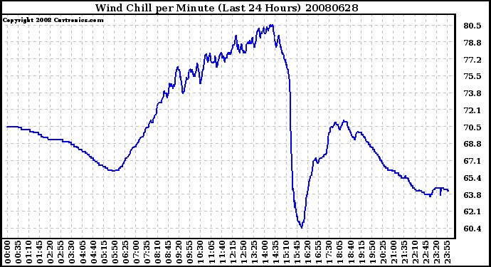 Milwaukee Weather Wind Chill per Minute (Last 24 Hours)