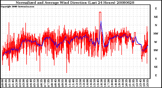 Milwaukee Weather Normalized and Average Wind Direction (Last 24 Hours)