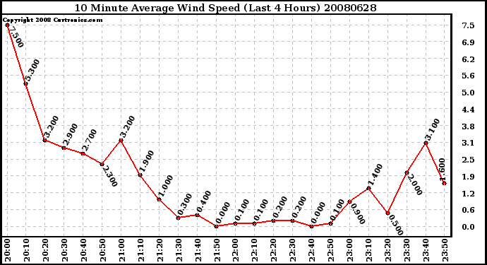 Milwaukee Weather 10 Minute Average Wind Speed (Last 4 Hours)