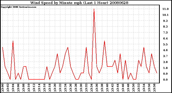 Milwaukee Weather Wind Speed by Minute mph (Last 1 Hour)