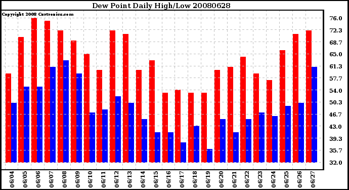 Milwaukee Weather Dew Point Daily High/Low