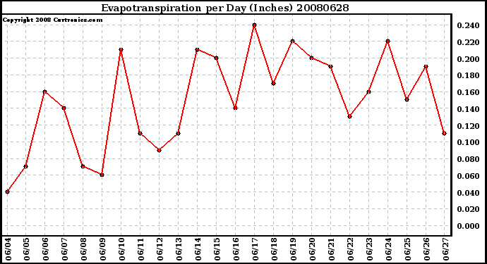 Milwaukee Weather Evapotranspiration per Day (Inches)