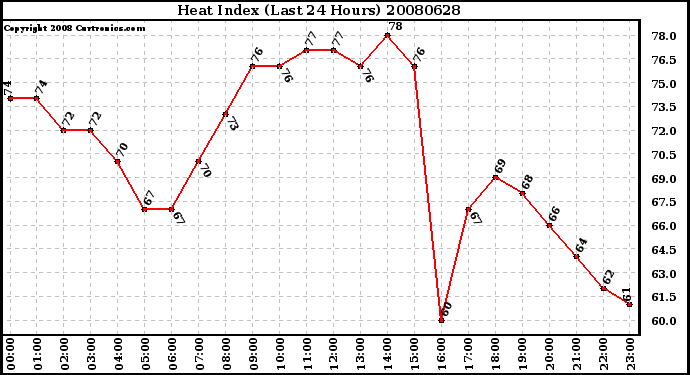 Milwaukee Weather Heat Index (Last 24 Hours)