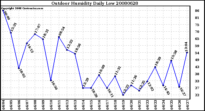 Milwaukee Weather Outdoor Humidity Daily Low