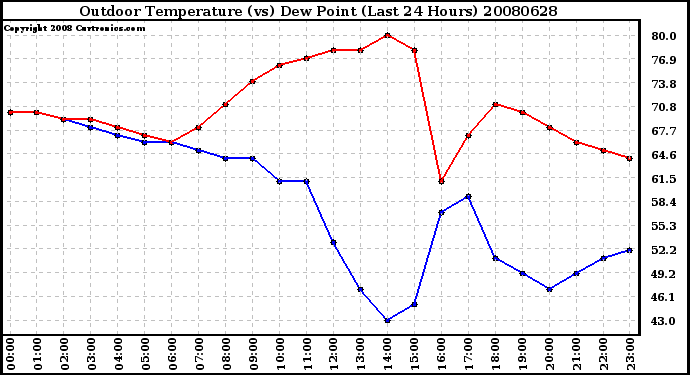 Milwaukee Weather Outdoor Temperature (vs) Dew Point (Last 24 Hours)