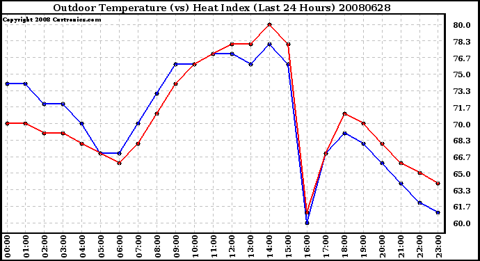 Milwaukee Weather Outdoor Temperature (vs) Heat Index (Last 24 Hours)