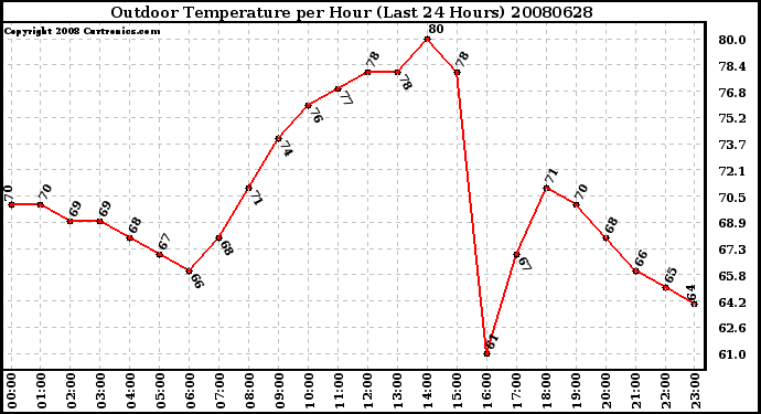 Milwaukee Weather Outdoor Temperature per Hour (Last 24 Hours)