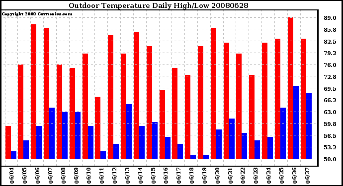 Milwaukee Weather Outdoor Temperature Daily High/Low