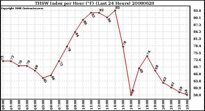 Milwaukee Weather THSW Index per Hour (F) (Last 24 Hours)