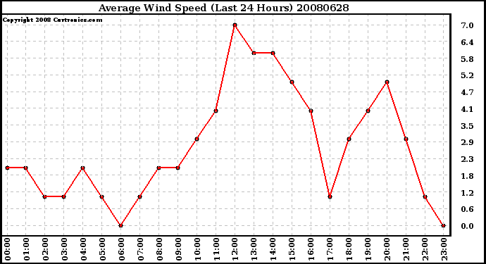 Milwaukee Weather Average Wind Speed (Last 24 Hours)