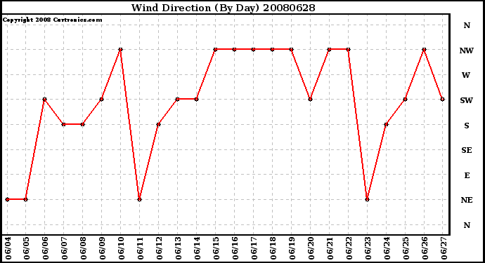 Milwaukee Weather Wind Direction (By Day)