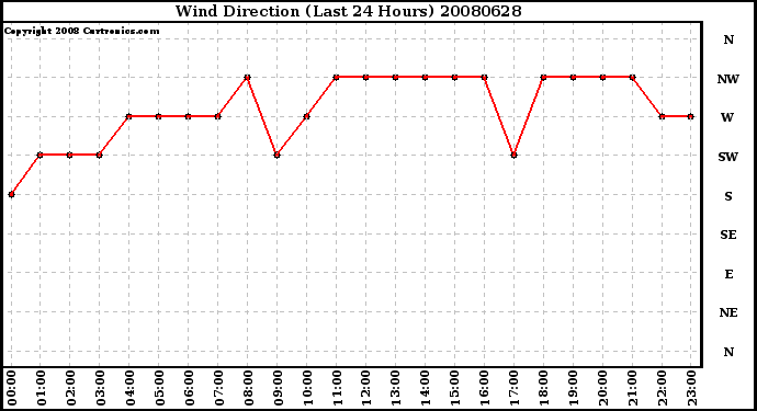 Milwaukee Weather Wind Direction (Last 24 Hours)