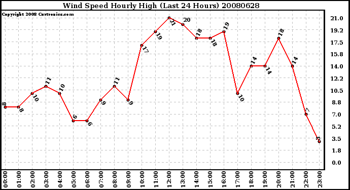 Milwaukee Weather Wind Speed Hourly High (Last 24 Hours)