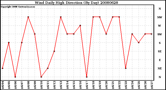 Milwaukee Weather Wind Daily High Direction (By Day)