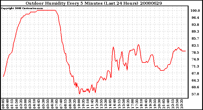 Milwaukee Weather Outdoor Humidity Every 5 Minutes (Last 24 Hours)