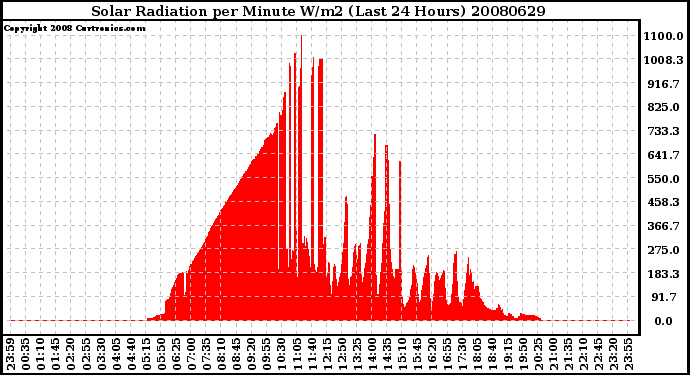 Milwaukee Weather Solar Radiation per Minute W/m2 (Last 24 Hours)