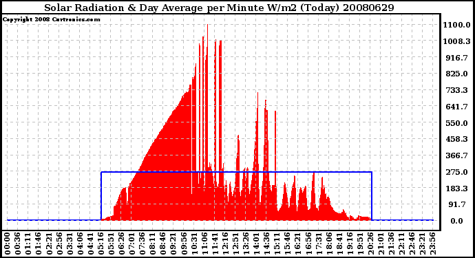 Milwaukee Weather Solar Radiation & Day Average per Minute W/m2 (Today)