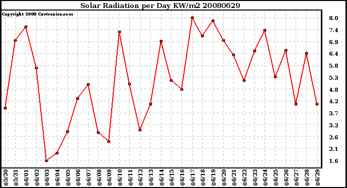 Milwaukee Weather Solar Radiation per Day KW/m2