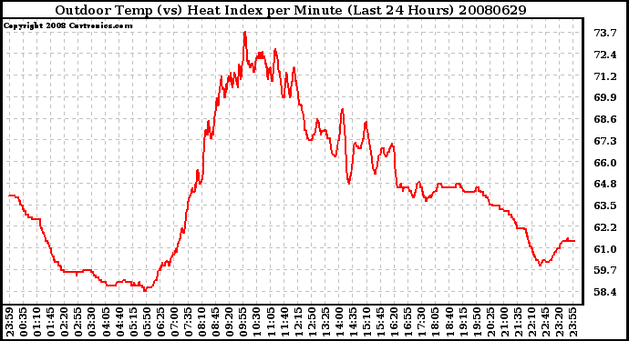 Milwaukee Weather Outdoor Temp (vs) Heat Index per Minute (Last 24 Hours)