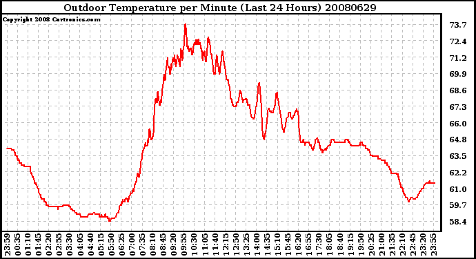 Milwaukee Weather Outdoor Temperature per Minute (Last 24 Hours)