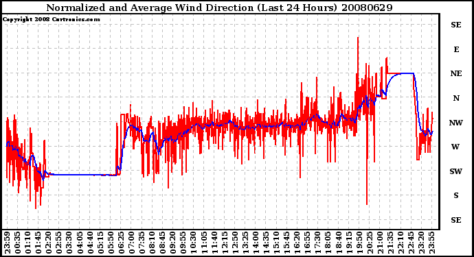 Milwaukee Weather Normalized and Average Wind Direction (Last 24 Hours)