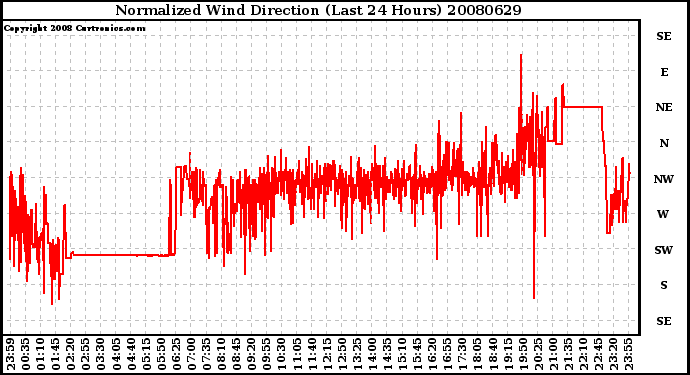 Milwaukee Weather Normalized Wind Direction (Last 24 Hours)