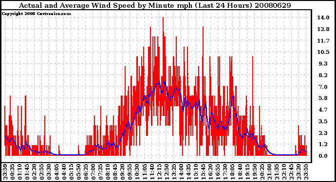 Milwaukee Weather Actual and Average Wind Speed by Minute mph (Last 24 Hours)