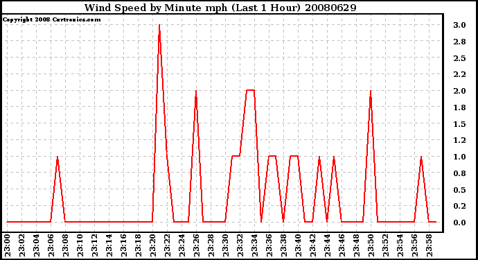 Milwaukee Weather Wind Speed by Minute mph (Last 1 Hour)